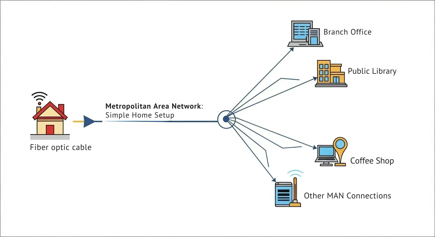 Metropolitan Area Network