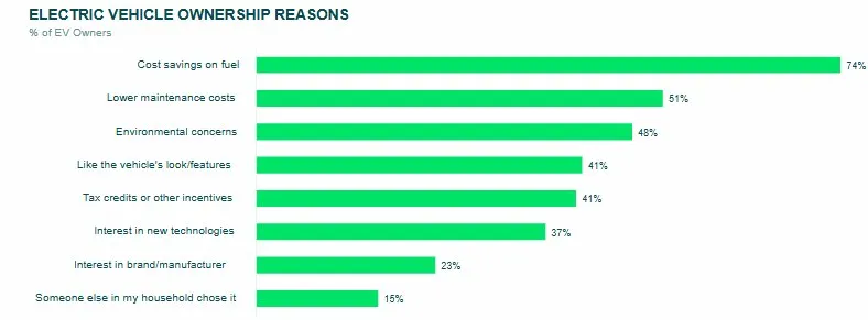 Electric Vehicle ownership Reasons