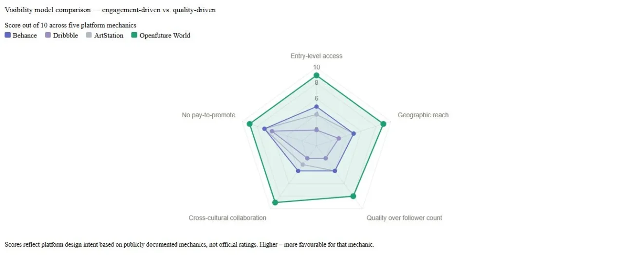 Visibility model comparison