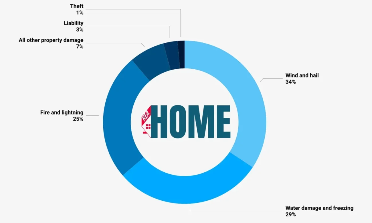 Types of Home Insurance Claims