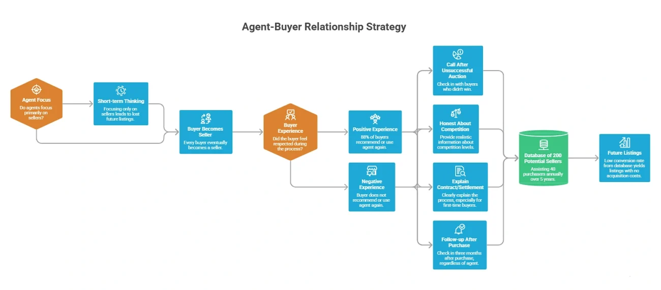 agent-buyer-relationship-strategy