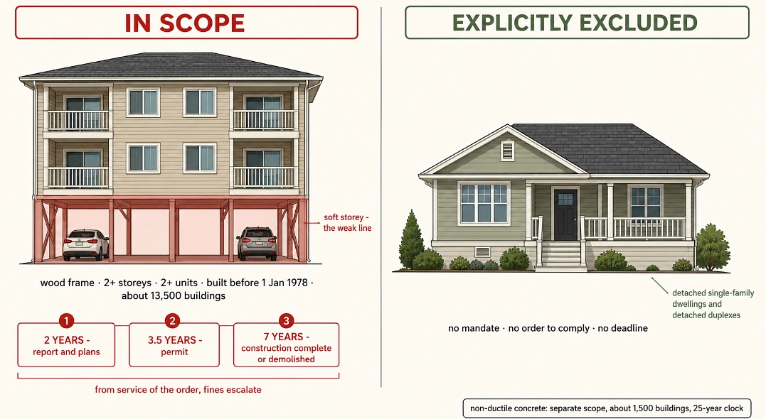 The exclusion is written into the ordinance itself, which is the clearest answer a homeowner is going to get