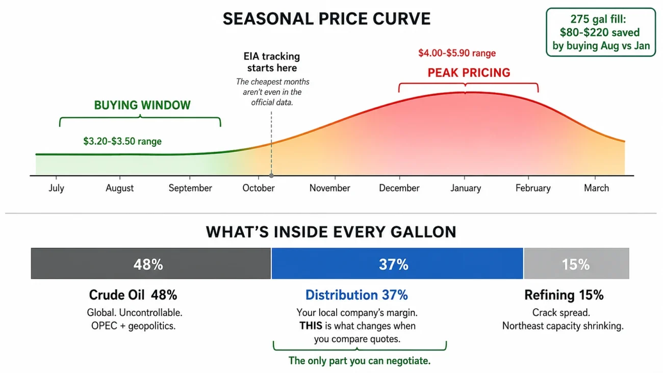 Buying in August Saves More Than Most of These Plans