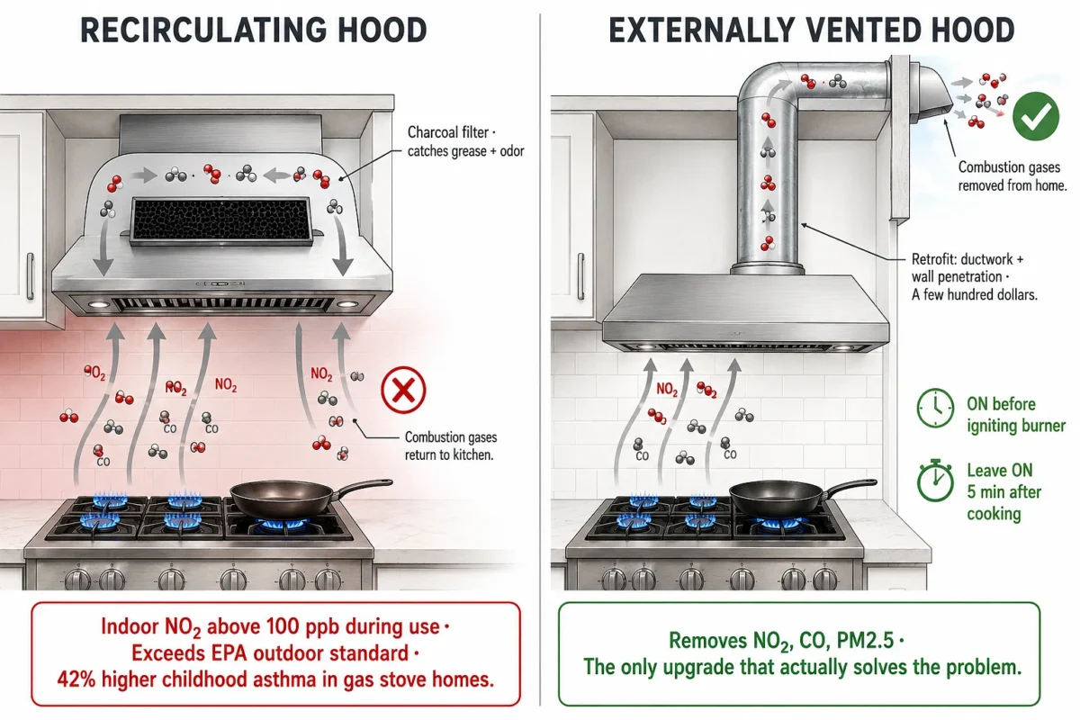 Gas Stoves Without Real Ventilation