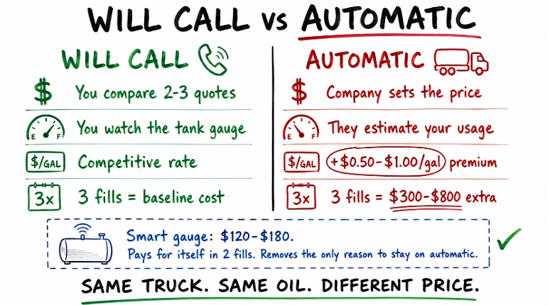 WILL CALL vs AUTOMATIC
