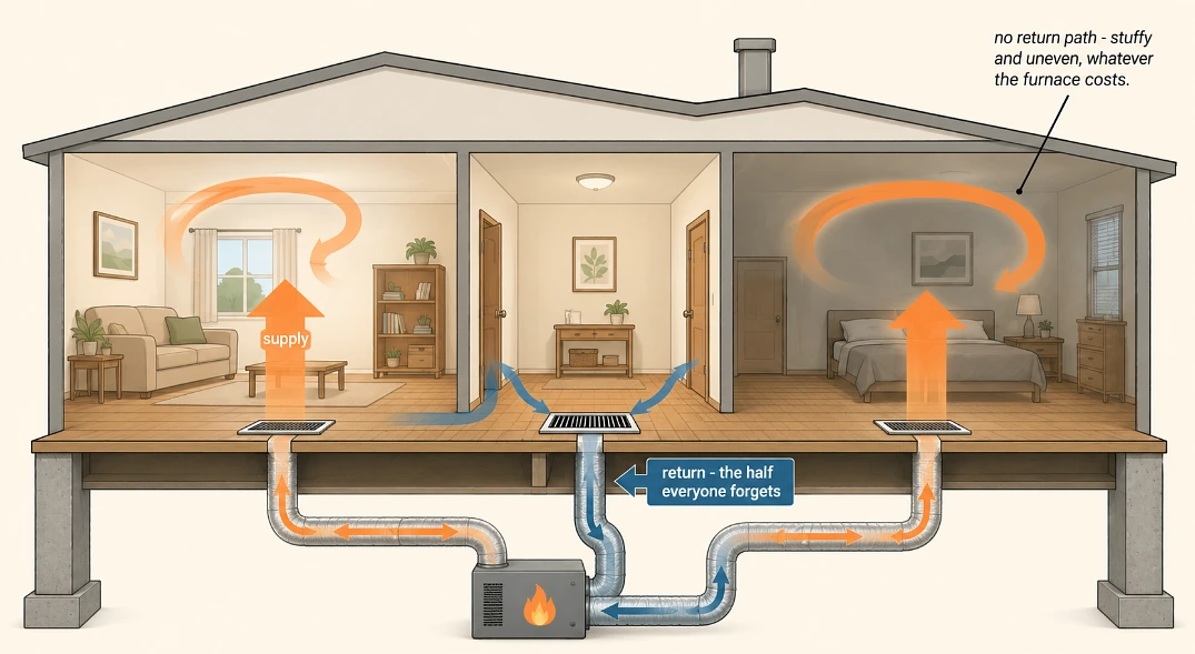 Warm air out is only half the circuit. Every room needs a way to send air back - a vent or the gap under the door - and the room without one stays stuffy no matter what the quote cost