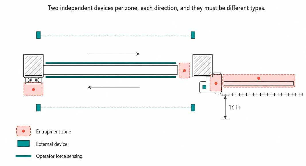 A slide gate has more entrapment zones than most homeowners expect. Two devices is the floor for one zone, not the total for the installation