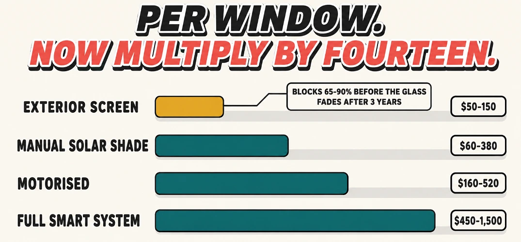 Four shade options priced per window, with exterior screens cheapest and smart systems most expensive