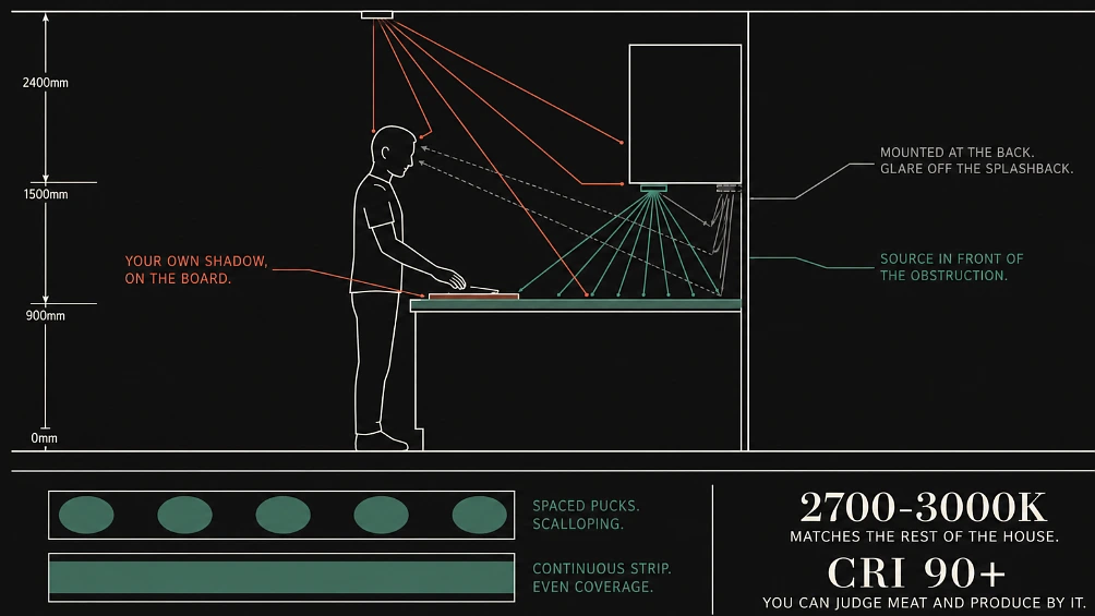 Section diagram showing ceiling light blocked by a person and wall cabinet, against an under-cabinet strip lighting the worktop evenly