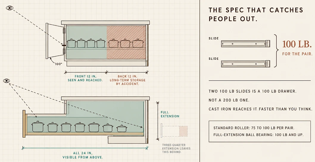 Section drawing comparing a fixed-shelf base cabinet with an unreachable rear zone against a fully extended deep drawer, with slide load ratings