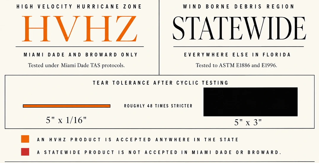 Comparison of HVHZ and statewide approval showing tear tolerances of 5 by 1/16 inch against 5 by 3 inches