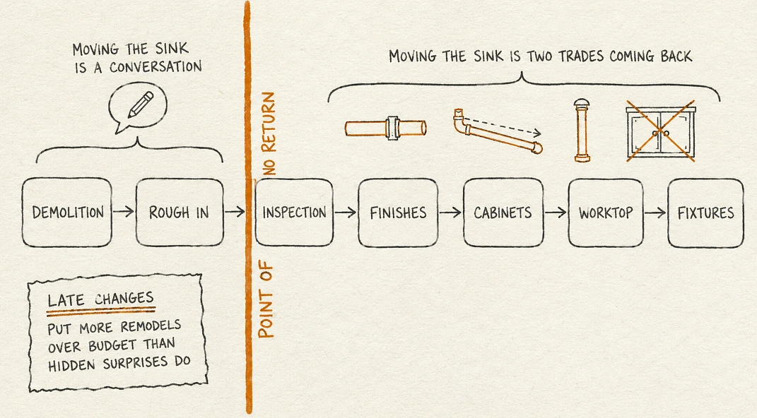 Sketch flowchart of the trade sequence with the rough-in stage marked as the point of no return