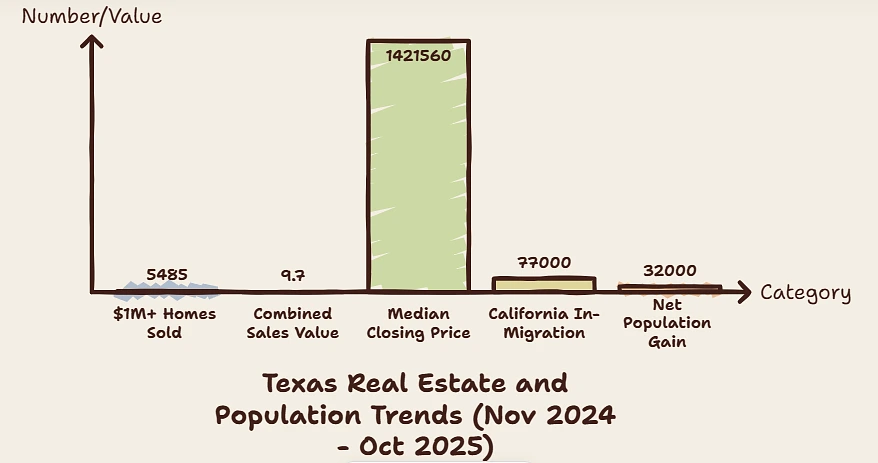 Texas Real Estate and Population Trend