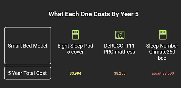 Three Smart Beds, Three Different Bills