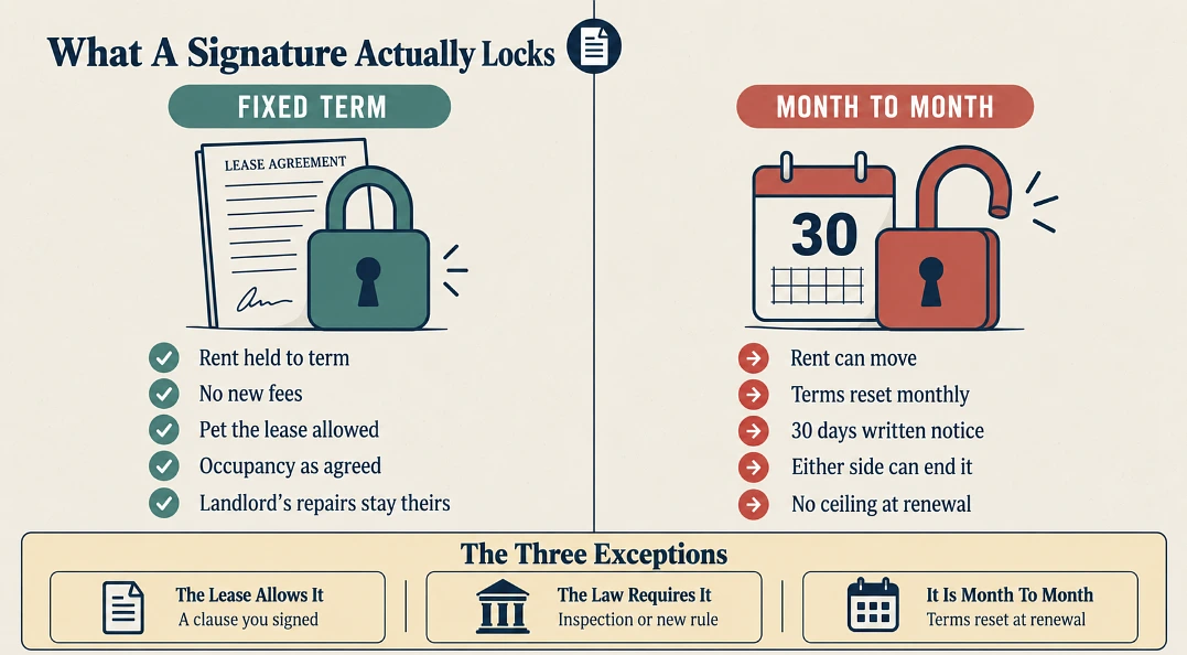 Comparison of a fixed term lease and a month to month tenancy with the three exceptions underneath
