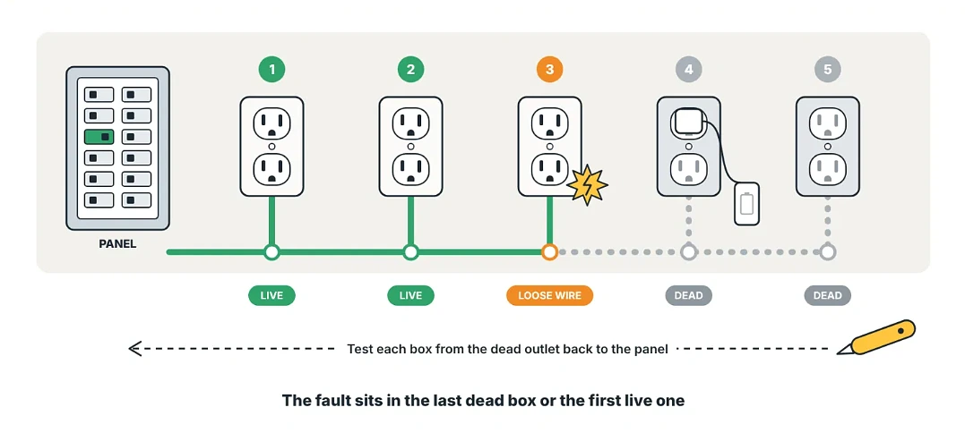 Diagram of one circuit with a loose wire at the third outlet leaving the last two dead