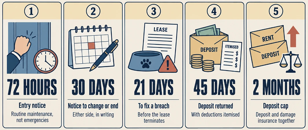Five panels showing Virginia notice periods: 72 hours entry, 30 days notice, 21 days to cure, 45 days deposit, two months cap